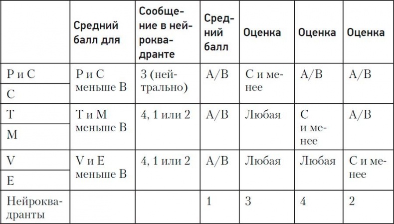 Код убеждения. Как нейромаркетинг повышает продажи, эффективность рекламных кампаний и конверсию сайта