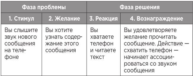 Атомные привычки. Как приобрести хорошие привычки и избавиться от плохих