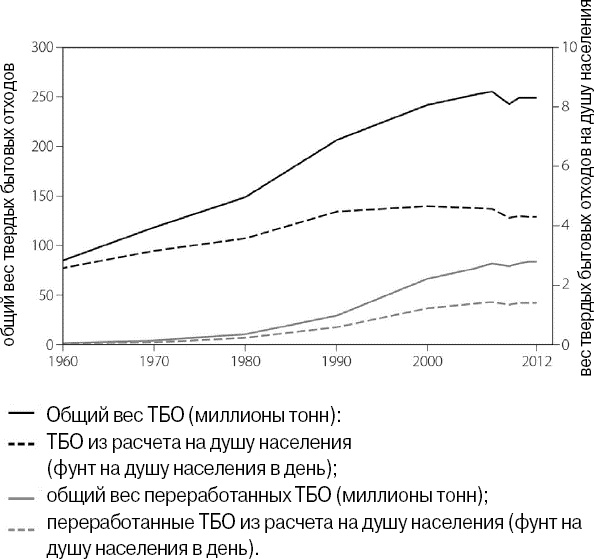 Эволюция потребления