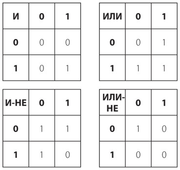 Код. Тайный язык информатики