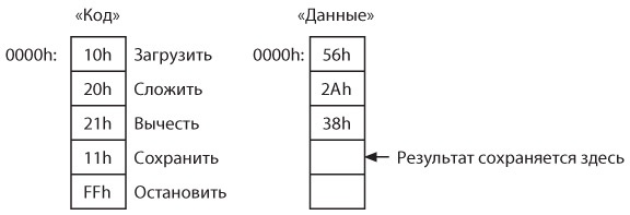 Код. Тайный язык информатики