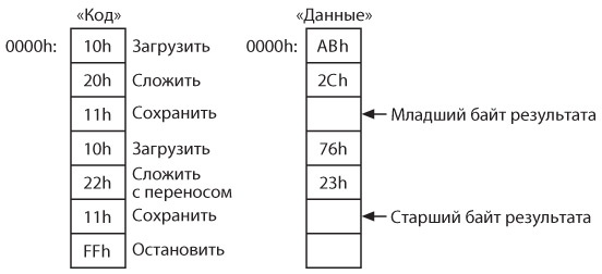 Код. Тайный язык информатики