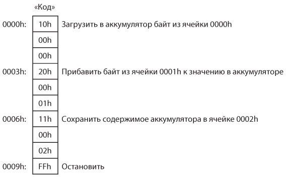 Код. Тайный язык информатики