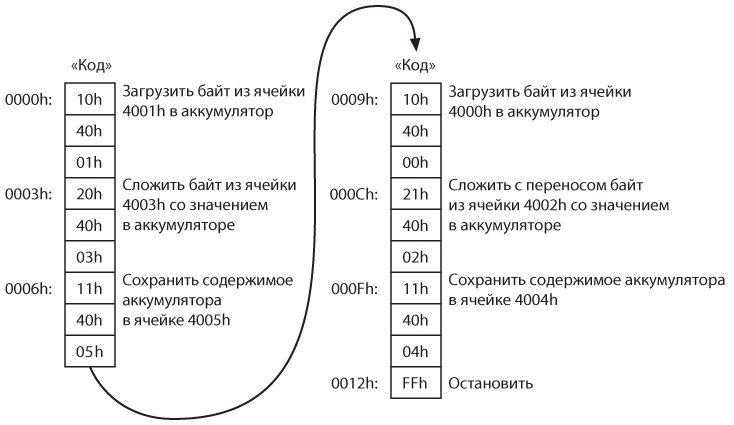 Код. Тайный язык информатики