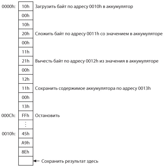 Код. Тайный язык информатики