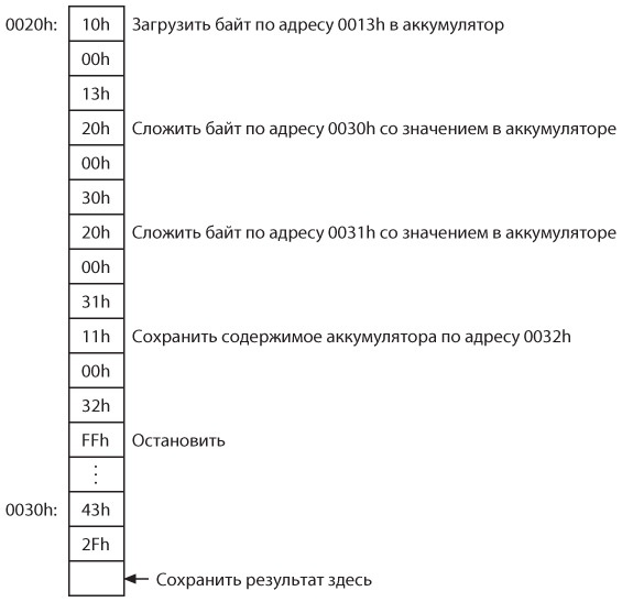 Код. Тайный язык информатики