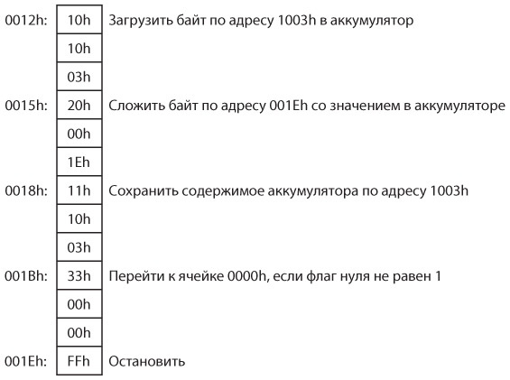 Код. Тайный язык информатики