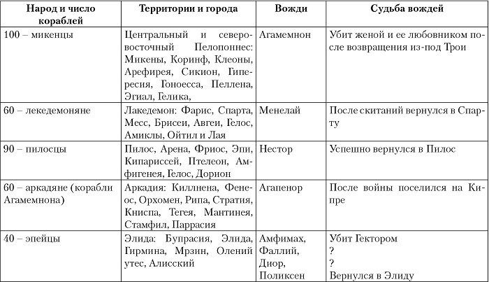 Троянская война. Реконструкция великой эпохи