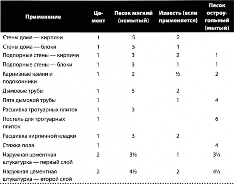 Сделай сам. Все виды работ для домашнего мастера