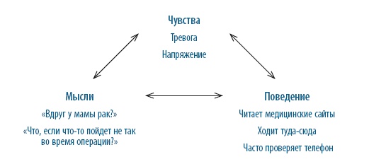 Тревога, гнев, прокрастинация