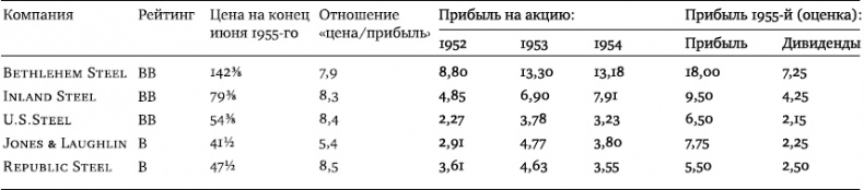 Инвестор-танцор. Как я заработал 2 миллиона долларов на фондовом рынке