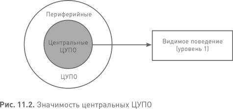 Лидерство третьего уровня: Взгляд в глубину