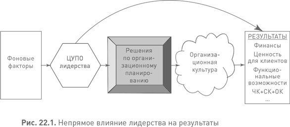 Лидерство третьего уровня: Взгляд в глубину