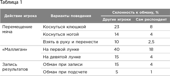 Честно о нечестности