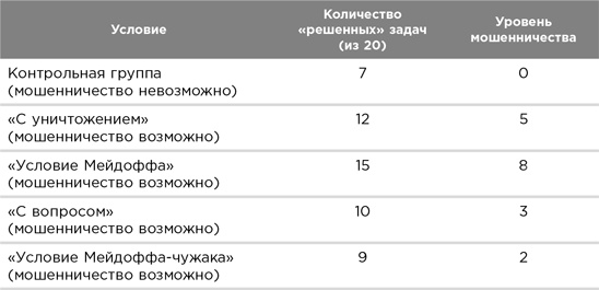 Честно о нечестности