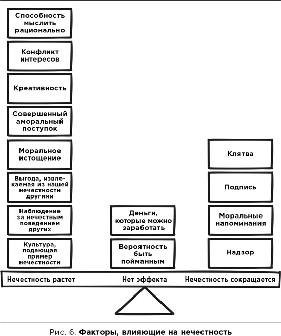 Честно о нечестности