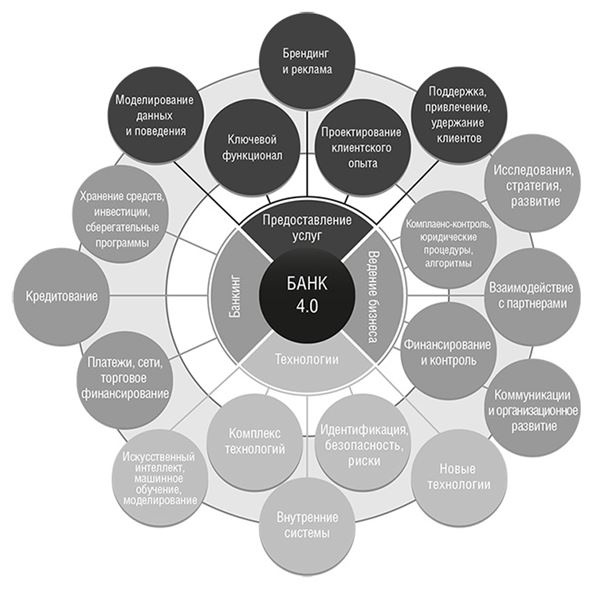 Банк 4.0: Новая финансовая реальность