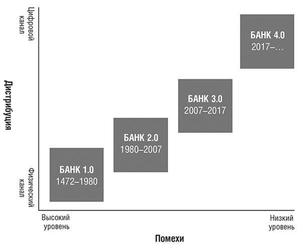 Банк 4.0: Новая финансовая реальность