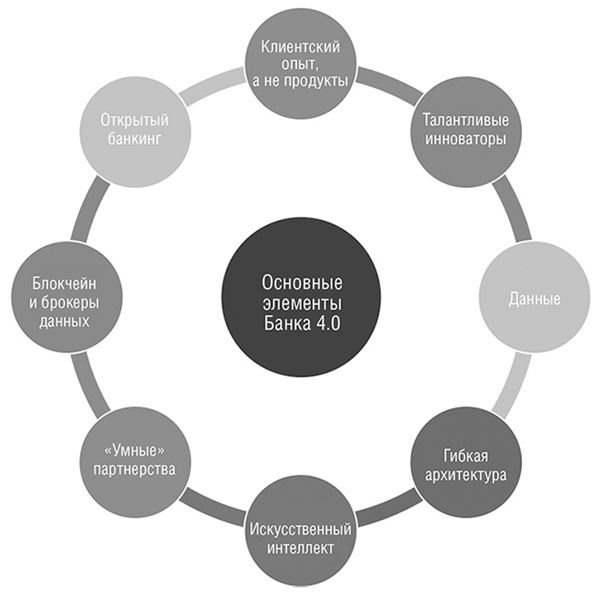 Банк 4.0: Новая финансовая реальность