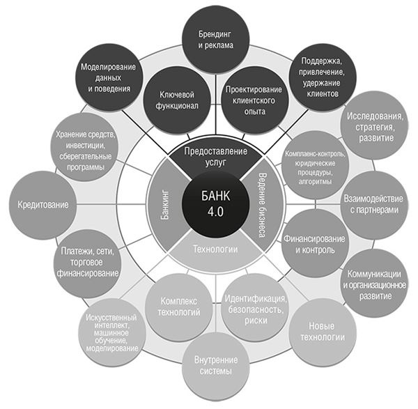 Банк 4.0: Новая финансовая реальность