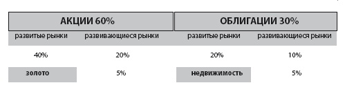 Инвестиции без риска. Как заработать на жилье, образование детей и пенсию