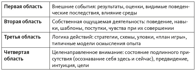 Исследование действием