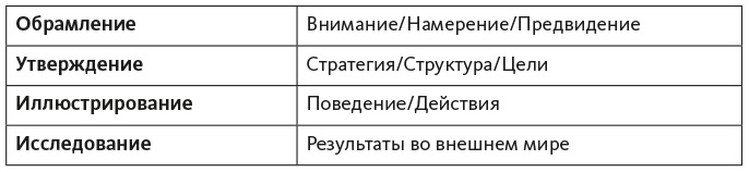 Исследование действием