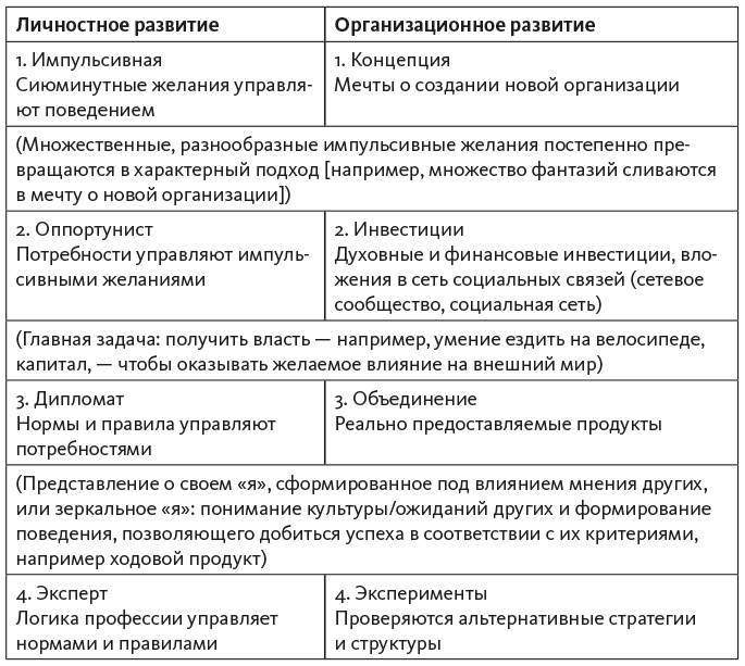 Исследование действием