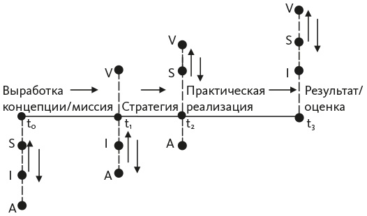 Исследование действием