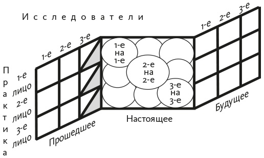 Исследование действием