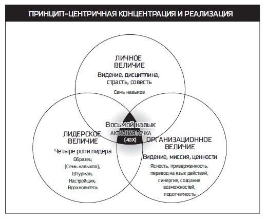 Восьмой навык. От эффективности к величию