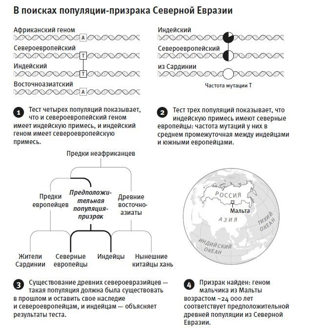 Кто мы и как сюда попали. Древняя ДНК и новая наука о человеческом прошлом