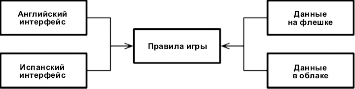 Чистая архитектура. Искусство разработки программного обеспечения