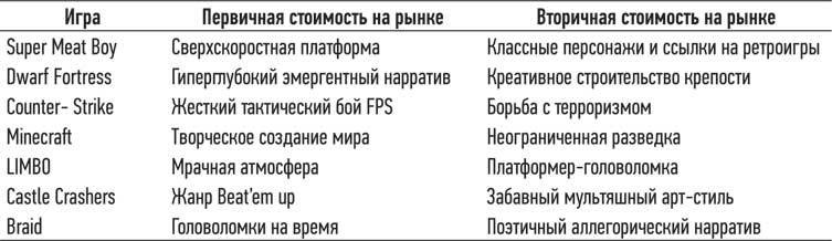 Геймдизайн. Рецепты успеха лучших компьютерных игр от Super Mario и Doom до Assassin’s Creed и дальше