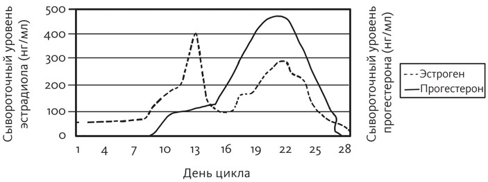 Вы и ваши гормоны. Наука о женском здоровье и гормональной контрацепции