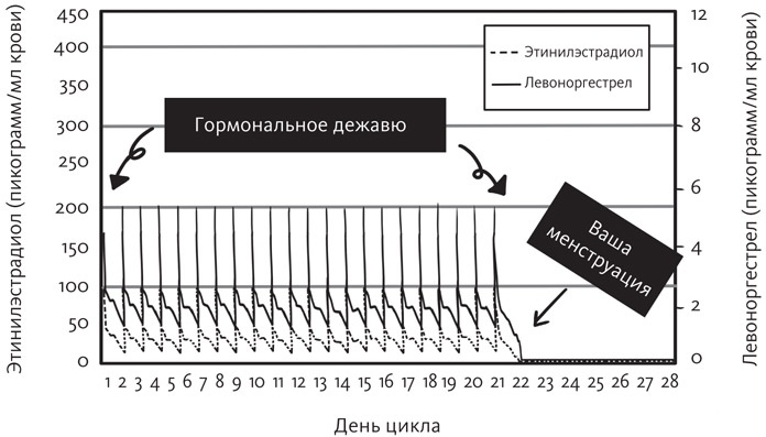 Вы и ваши гормоны. Наука о женском здоровье и гормональной контрацепции