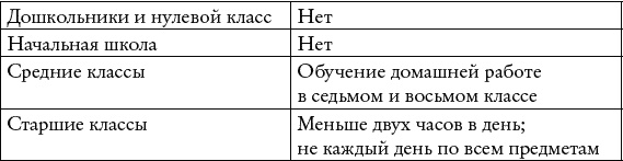 Домашние задания – это вредно! И другие спорные моменты воспитания самостоятельных, уверенных в себе и гармонично развитых детей