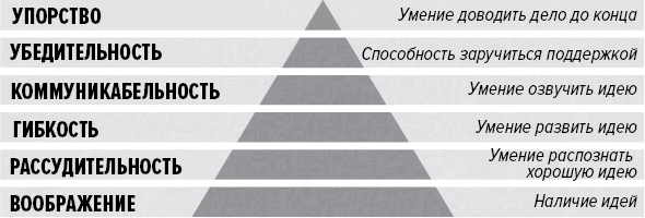 Как генерить свежие идеи