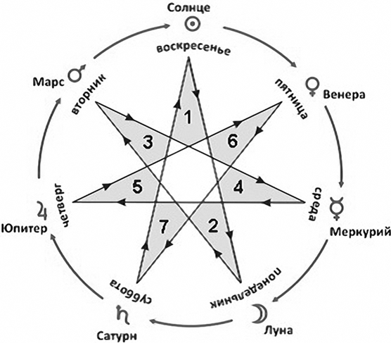 Секреты классической медицинской астрологии. Древние способы постановки диагноза, выбора времени и оптимальных способов лечения