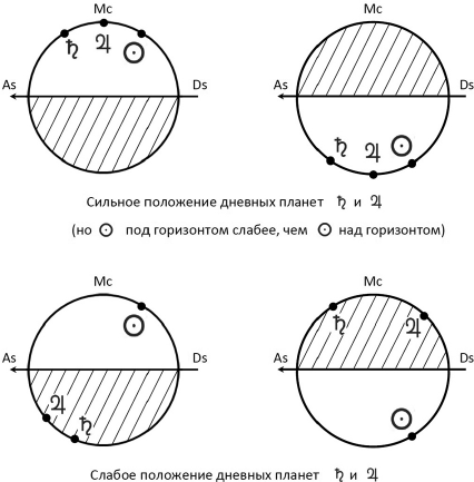 Секреты классической медицинской астрологии. Древние способы постановки диагноза, выбора времени и оптимальных способов лечения