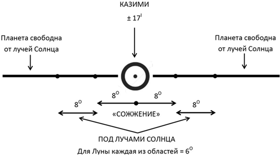 Секреты классической медицинской астрологии. Древние способы постановки диагноза, выбора времени и оптимальных способов лечения