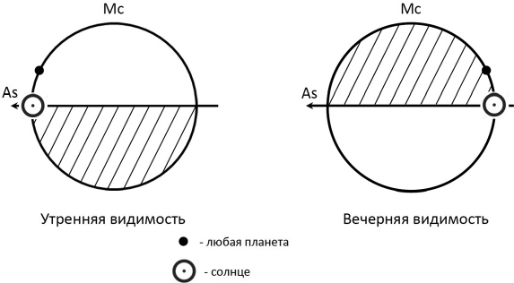 Секреты классической медицинской астрологии. Древние способы постановки диагноза, выбора времени и оптимальных способов лечения