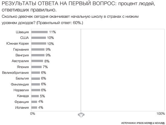 Фактологичность. Десять причин наших заблуждений о мире – и почему все не так плохо, как кажется