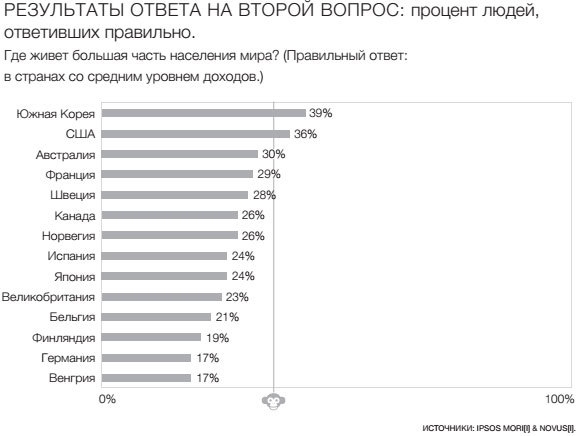 Фактологичность. Десять причин наших заблуждений о мире – и почему все не так плохо, как кажется