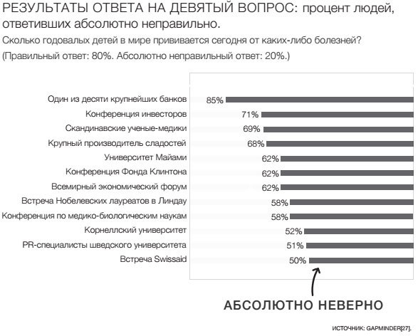 Фактологичность. Десять причин наших заблуждений о мире – и почему все не так плохо, как кажется