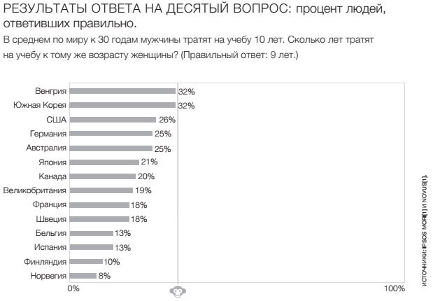 Фактологичность. Десять причин наших заблуждений о мире – и почему все не так плохо, как кажется