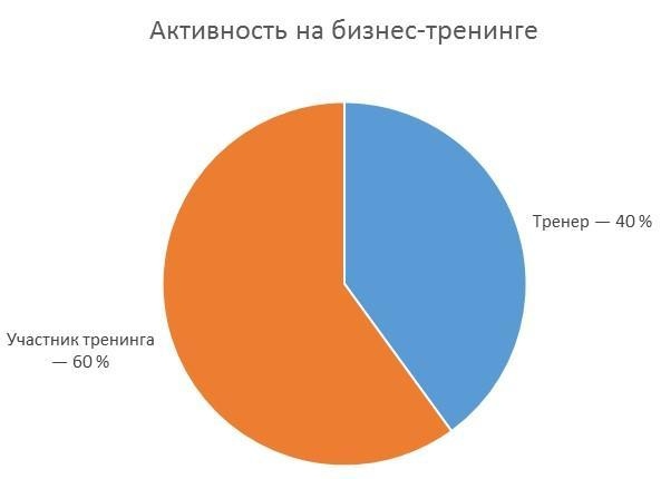 155 советов начинающему бизнес-тренеру