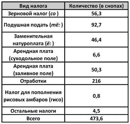 История древней Японии