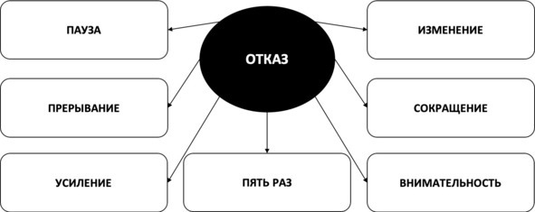 Без невроза. Как перестать паниковать и беспокоиться и научиться думать и действовать по-новому