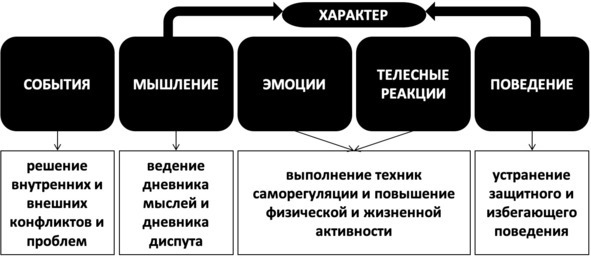 Без невроза. Как перестать паниковать и беспокоиться и научиться думать и действовать по-новому